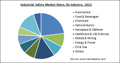 Industrial Safety Market Share and Industry Analysis Report 2021