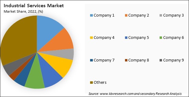 Industrial Services Market Share 2022
