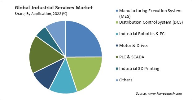 Industrial Services Market Share and Industry Analysis Report 2022