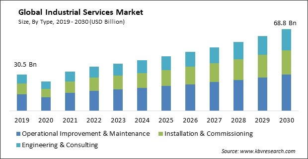 Industrial Services Market Size - Global Opportunities and Trends Analysis Report 2019-2030