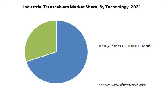 Industrial Transceivers Market Share and Industry Analysis Report 2021