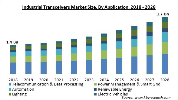 Industrial Transceivers Market Size - Global Opportunities and Trends Analysis Report 2018-2028