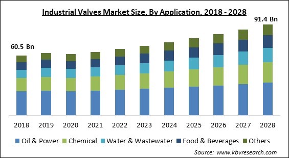Industrial Valves Market Size - Global Opportunities and Trends Analysis Report 2018-2028