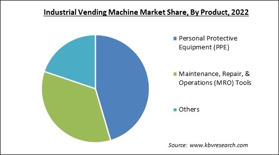 Industrial Vending Machine Market Share and Industry Analysis Report 2022