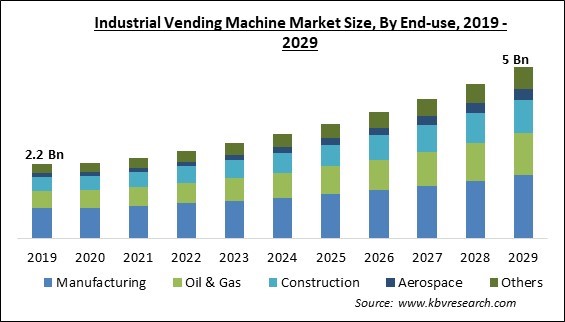 Industrial Vending Machine Market Size - Global Opportunities and Trends Analysis Report 2019-2029