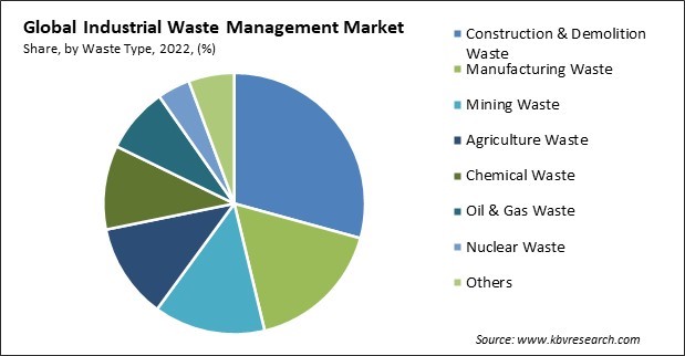 Industrial Waste Management Market Share and Industry Analysis Report 2022