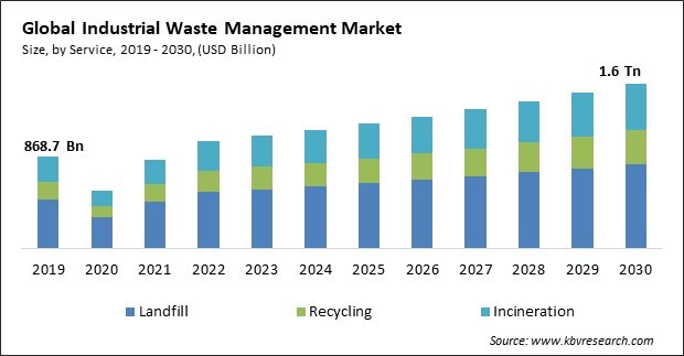 Industrial Waste Management Market Size - Global Opportunities and Trends Analysis Report 2019-2030