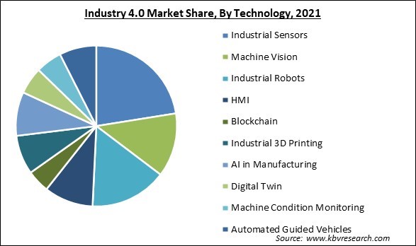 Industry 4.0 Market Share and Industry Analysis Report 2021