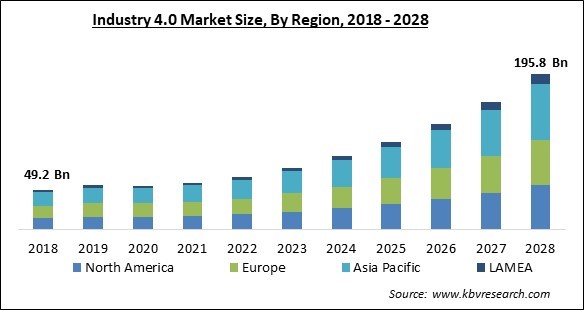 Industry 4.0 Market - Global Opportunities and Trends Analysis Report 2018-2028