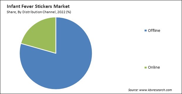 Infant Fever Stickers Market Share and Industry Analysis Report 2022