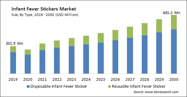 Infant Fever Stickers Market Size - Global Opportunities and Trends Analysis Report 2019-2030