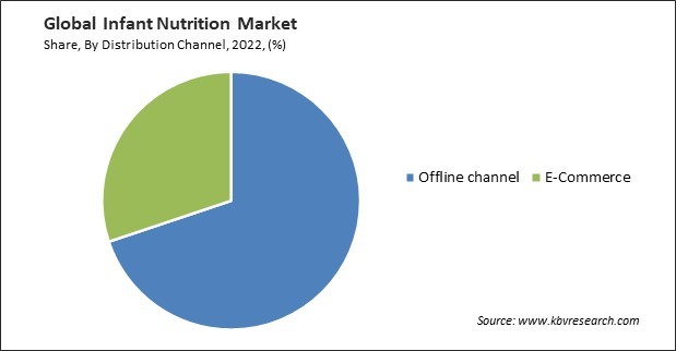 Infant Nutrition Market Share and Industry Analysis Report 2022