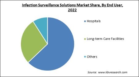 Infection Surveillance Solutions Market Share and Industry Analysis Report 2022