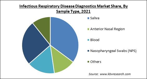Infectious Respiratory Disease Diagnostics Market Share and Industry Analysis Report 2021