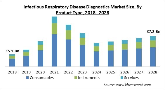 Infectious Respiratory Disease Diagnostics Market - Global Opportunities and Trends Analysis Report 2018-2028