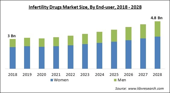 Infertility Drugs Market Size - Global Opportunities and Trends Analysis Report 2018-2028