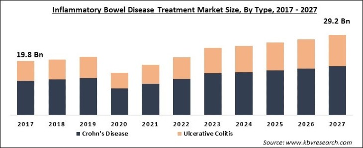 Inflammatory Bowel Disease Treatment Market Size - Global Opportunities and Trends Analysis Report 2017-2027