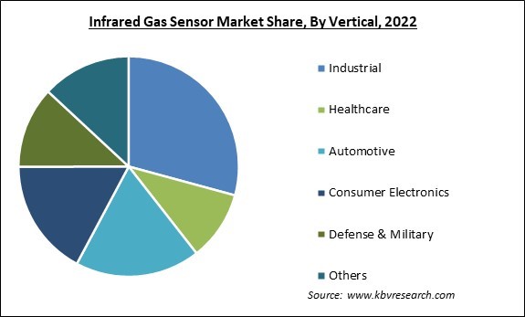 Infrared Gas Sensor Market Share and Industry Analysis Report 2022