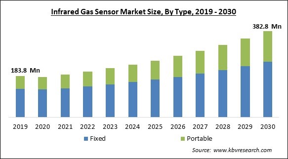 Infrared Gas Sensor Market Size - Global Opportunities and Trends Analysis Report 2019-2030