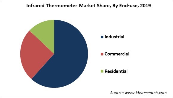 Infrared Thermometer Market Share