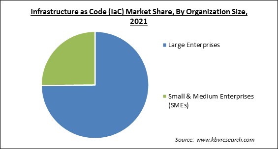 Infrastructure as Code (IaC) Market Share and Industry Analysis Report 2021