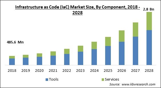 Infrastructure as Code (IaC) Market - Global Opportunities and Trends Analysis Report 2018-2028