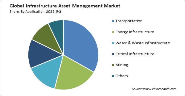 Infrastructure Asset Management Market Share and Industry Analysis Report 2022