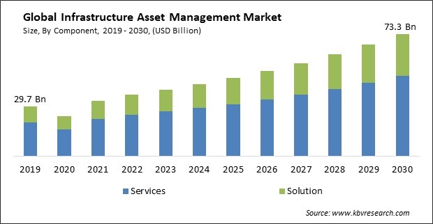 Infrastructure Asset Management Market Size - Global Opportunities and Trends Analysis Report 2019-2030