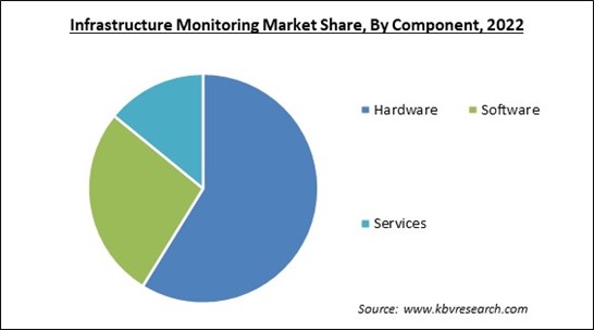 Infrastructure Monitoring Market Share and Industry Analysis Report 2022