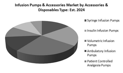 Infusion Pumps and Accessories Market Share
