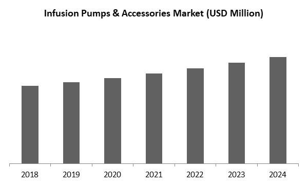 Infusion Pumps and Accessories Market Size
