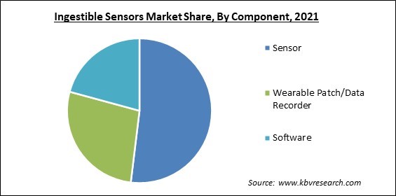 Ingestible Sensors Market Share and Industry Analysis Report 2021