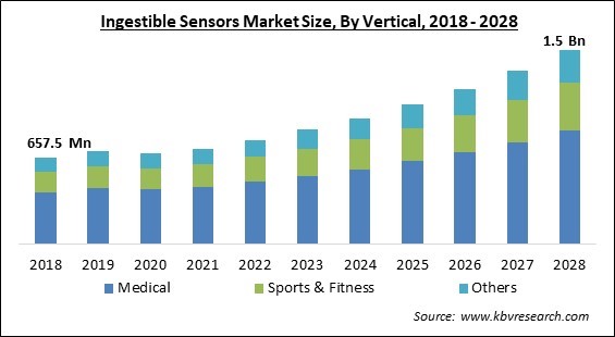 Ingestible Sensors Market Size - Global Opportunities and Trends Analysis Report 2018-2028