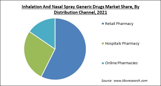 Inhalation and Nasal Spray Generic Drugs Market Share and Industry Analysis Report 2021