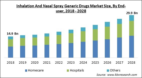 Inhalation and Nasal Spray Generic Drugs Market - Global Opportunities and Trends Analysis Report 2018-2028