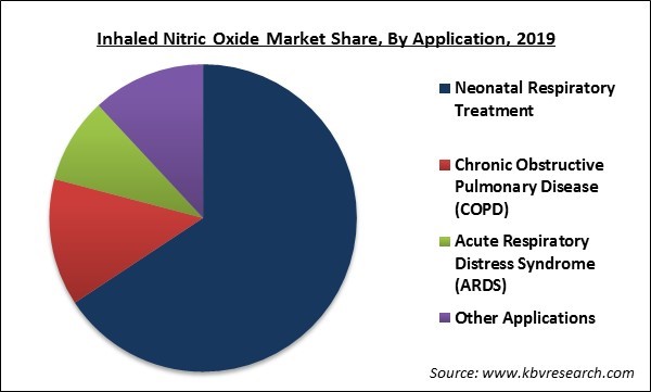 Inhaled Nitric Oxide Market Share