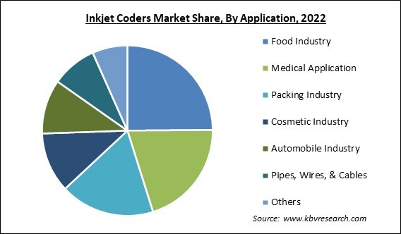 Inkjet Coders Market Share and Industry Analysis Report 2022