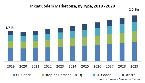 Inkjet Coders Market Size - Global Opportunities and Trends Analysis Report 2019-2029