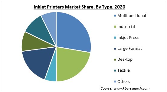 Inkjet Printers Market Share and Industry Analysis Report 2020