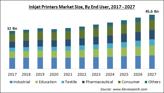 Inkjet Printers Market Size - Global Opportunities and Trends Analysis Report 2017-2027