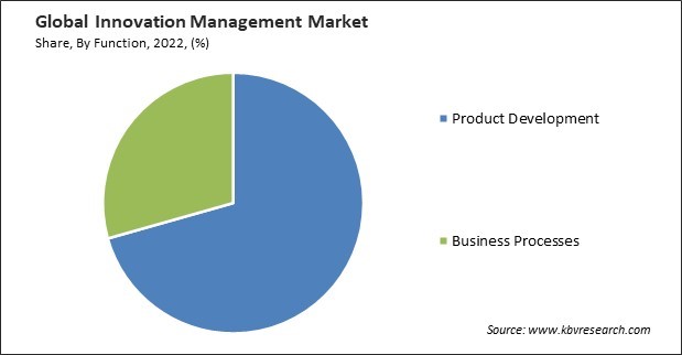 Innovation Management Market Share and Industry Analysis Report 2022