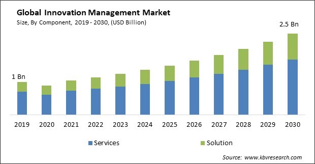 Innovation Management Market Size - Global Opportunities and Trends Analysis Report 2019-2030
