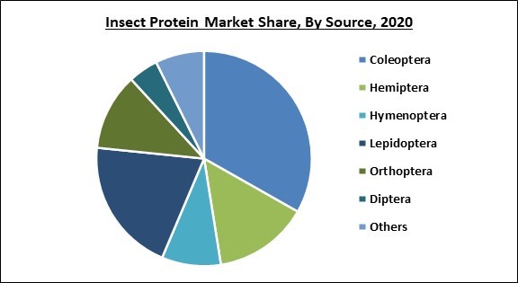 Insect Protein Market Share and Industry Analysis Report 2020