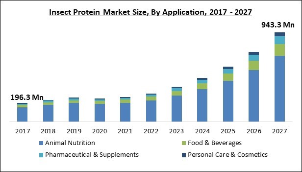 Insect Protein Market Size - Global Opportunities and Trends Analysis Report 2017-2027