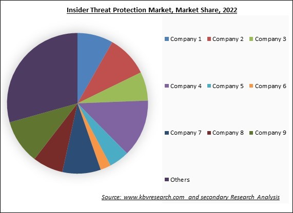 Insider Threat Protection Market Share 2022