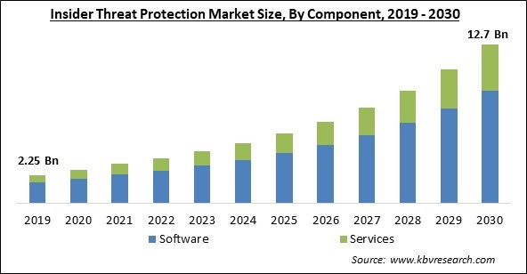 Insider Threat Protection Market Size - Global Opportunities and Trends Analysis Report 2019-2030