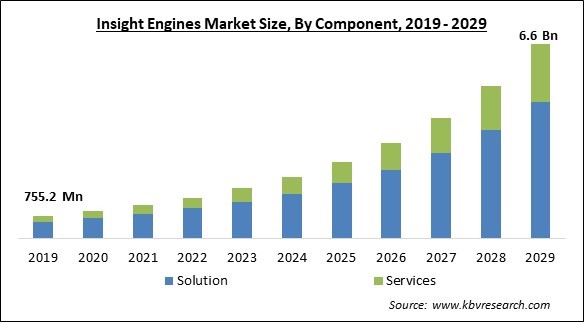 Insight Engines Market Size - Global Opportunities and Trends Analysis Report 2019-2029