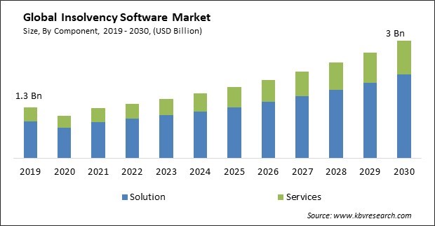 Insolvency Software Market Size - Global Opportunities and Trends Analysis Report 2019-2030