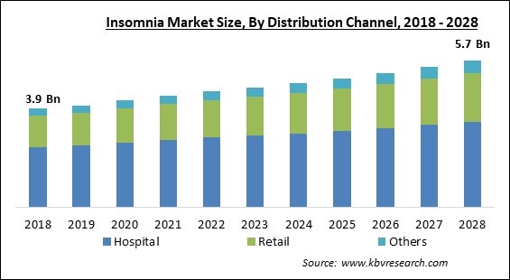 Insomnia Market - Global Opportunities and Trends Analysis Report 2018-2028