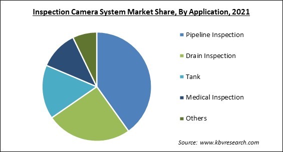 Inspection Camera System Market Share and Industry Analysis Report 2021